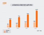 시지바이오, 지난해 영업이익 182억원… 전년比 13% 증가