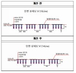 강북구, 삼양로19길 등 급경사지 4곳에 도로열선 설치