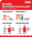 영어 학력평가 저학년 응시자, 2년 만에 4%p 늘었다