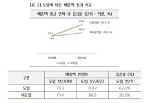 스마트공장 도입 中企, 미도입 기업 대비 뚜렷한 성장세 보여