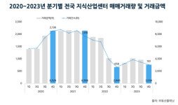 애물단지 된 지식산업센터… 거래액 1년새 34% 급감