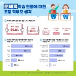 초등 학부모 10명 중 9명 문해력 학습 중요