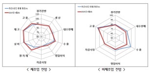 4월 中企 경기전망지수 소폭 하락…비제조업 수출 악화