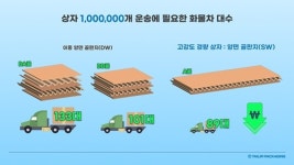 태림포장, 팔방미인 고강도 경량 골판지 상자 개발