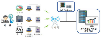 부천시, 상수도 스마트검침 시스템 구축 효과 톡톡
