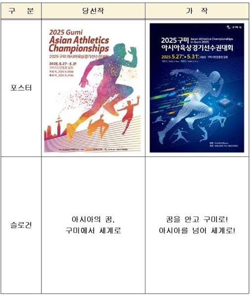 2025 구미 아시아육상선수권대회, 한국 선수들 빛나는 활약 펼쳐져