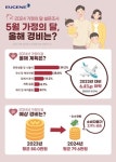 직장인들 올해 5월 씀씀이 줄인다