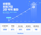 바로팜, 3년만에 가입 약국 2만개 돌파