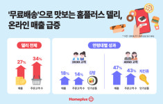 마트표 배달 대세…홈플러스 델리, 온라인 매출 급증