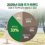 주거 쾌적성 강조 팍세권 아파트 분양 속속