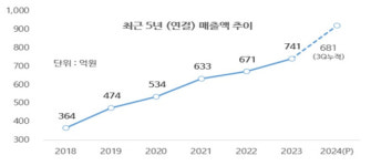 에이치시티, 3분기 매출242억원…분기 최대 매출 달성