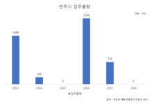 공급 가뭄 전주에서 2000가구 넘는 대단지 분양 예정