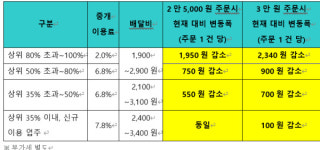 배민, 상생 요금제 시행방안 발표…최대 7.8%P 인하