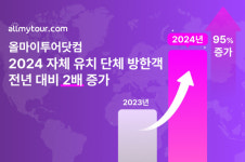 올마이투어닷컴, 지난해 단체 방한객 전년比 2배↑…글로벌 OTA 행보 가속