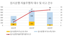 TS, 자율車 사고원인 신속 규명 협력체계 구축