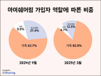 아이쉐어링, 가족 가입 83%로 역대 최고 기록…자녀·조부모 돌봄 수요 증가