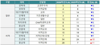 [2026학년도 대학별 수시 변화 분석] 약학과 정원 및 전형 변동 확인