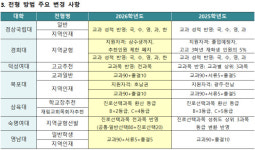 [2026학년도 대학별 수시 변화 분석] 약학과 정원 및 전형 변동 확인