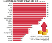 KT&G·SKT 등 8개사 102분기 연속 흑자