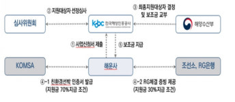 해진공, 글로벌 저탄소선박 정책대응 지원 연장…신조 선가 최대 10% 지원
