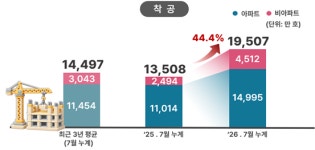 서울 착공 44.4% 급증…