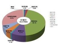 서울 성동구, 올해 예산 3897억 원 확정…교육복지·일자리창출 중심 편성