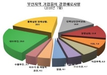 한국은행부산본부, 부산지역 기업들 경영애로사항 내수부진