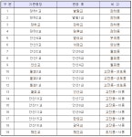 안산시, 안산천 교량 명칭 변경