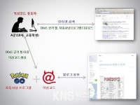 손쉽게 포켓몬 잡으려다 좀비 PC로...경기남부지방경찰청, 악성코드 오토핵 주의보