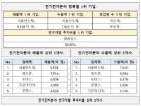 전기전자업종, 월드클래스300 기업 중 수출 가장 크게 기여