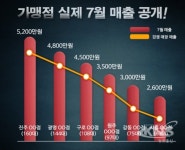 피에스타PC방, 불황 속 돋보이는 창업으로 가맹점 매출 이끌어