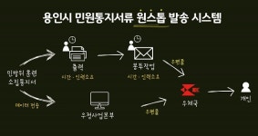 용인시, 대량 우편물 자동발송 시스템 구축