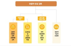 [수원시정연구원] 지역특성을 반영한 마을역 도입 구상 연구