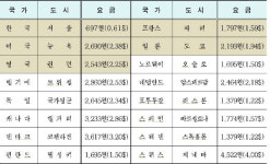아리수 세계 최고 유수율···수돗물 생산원가 런던·뉴욕 1/4 수준