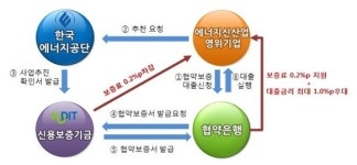 신용보증기금, 에너지신산업 활성화 나선다