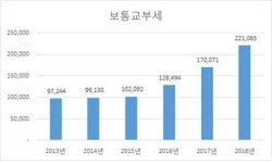 안성시, 2210억원  보통교부세  확보... 주요사업 청신호