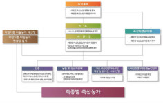 전북도, 깨끗한 축산농장 지정 확대