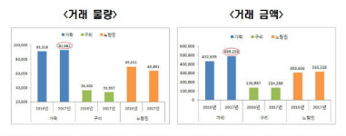 서울시농수산식품공사, 가락시장 수산부류 거래실적 발표