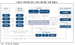 경기도연구원, 치료중심을→건강수명의 공공 스마트 헬스케어로 전환 주장