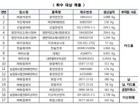 식약처, 납·카드뮴 등 중금속 기준치 초과 한약재 판매중지·회수