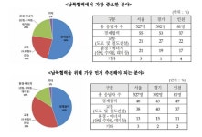 경기연구원, 환경분야 협력 통해 새로운 남.북관계 구축 필요 주장