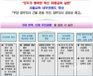서울시교육청, 부당 업무지시 근절 운동 추진...청렴기관 거듭나려 특단 대책마련