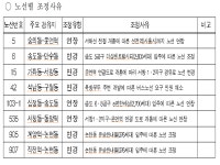 서해선 전철 신천역 바로 가는 버스노선이 신설된다