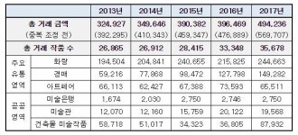 지난해 국내 미술시장 규모 4942억원…24.7% 증가