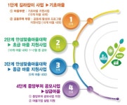 안성맞춤마을대학 길라잡이·중급마을 신청접수 나서