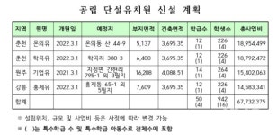 공립 단설유치원 및 병설유치원 학급 신증설 강력 추진