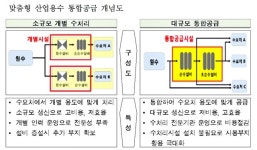 수자원공사 대산산업용수센터, 하루 12만 톤 고품질 산업용수 공급