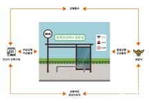 안산시 상록구, 시민안심버스정류장확대