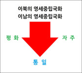 이북의 영세중립국화, 이남의 영세중립국화