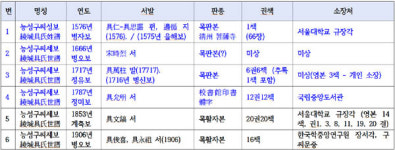 구씨(具氏)와 [능성구씨세보]